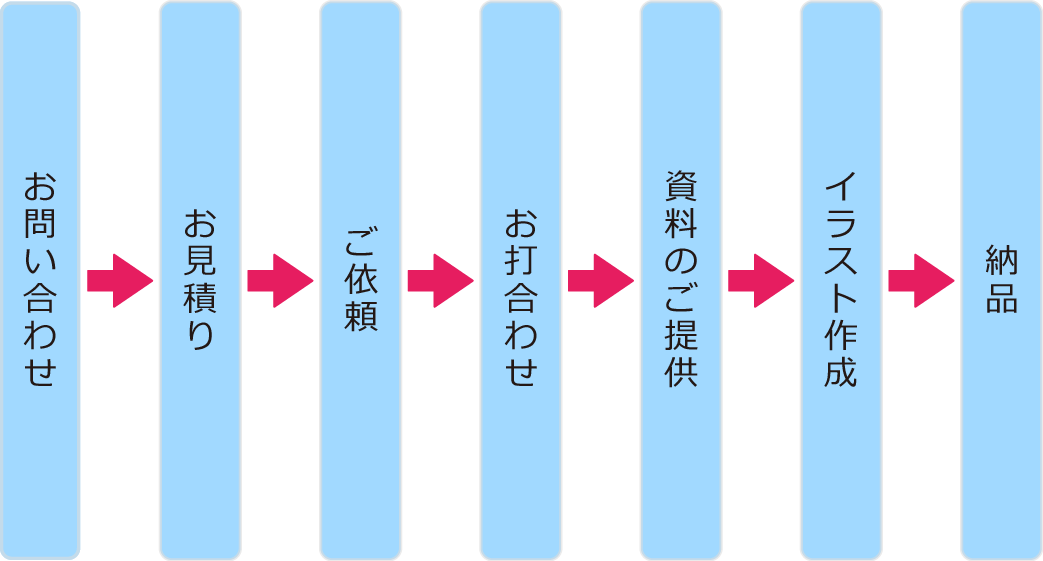 お問い合わせから納品までのイラスト